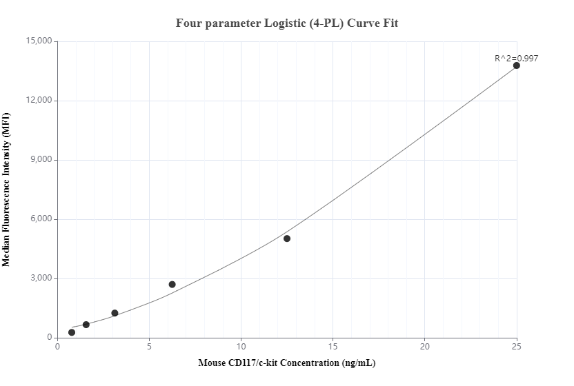 Cytometric bead array standard curve of MP00418-1